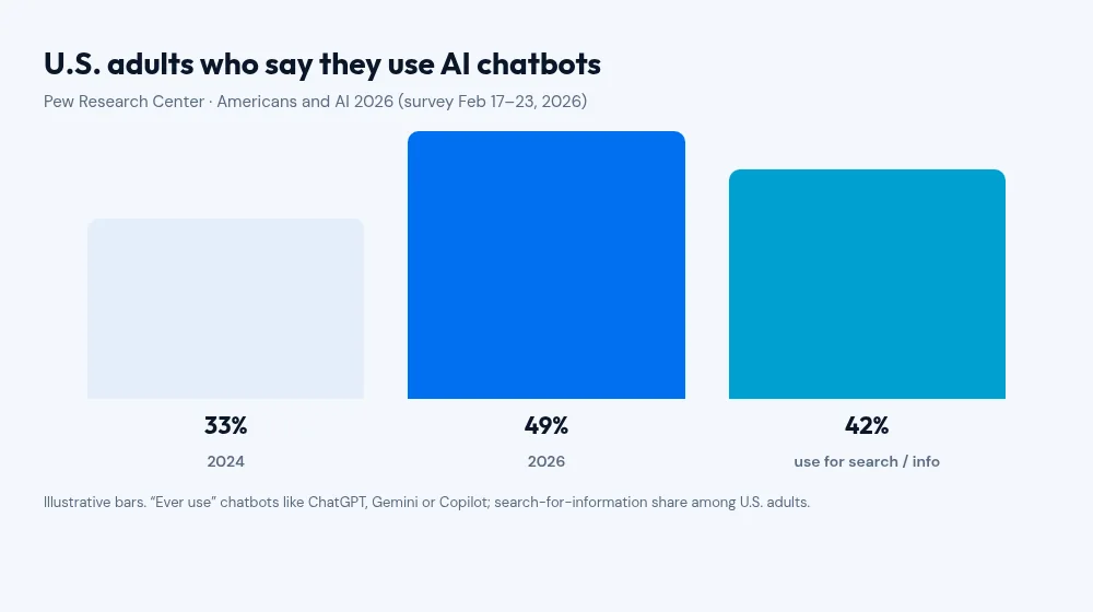 Illustrative bar chart of Pew Research chatbot usage: 33% in 2024, 49% in 2026, 42% use for search