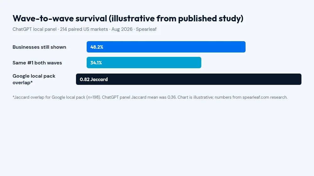 Illustrative bars: 48.2% businesses still shown, 34.1% same number one, Google local pack 0.82 Jaccard